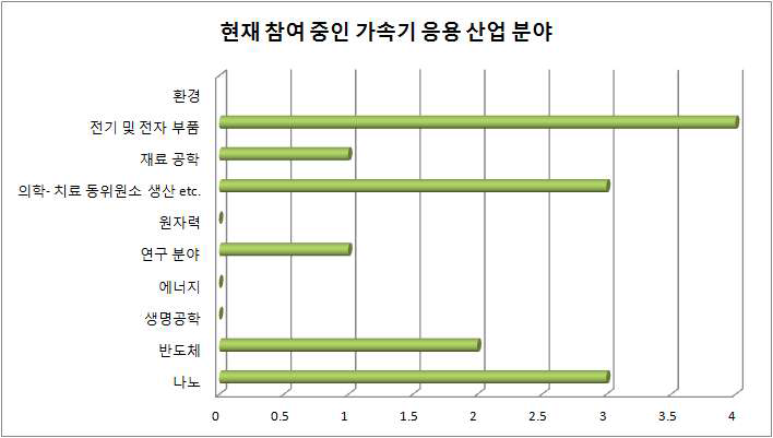 산업체가 참여중인 가속기 응용 산업 분야