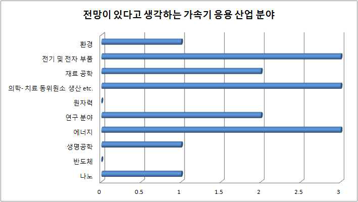 산업체가 전망하는 가속기 응용 산업 분야