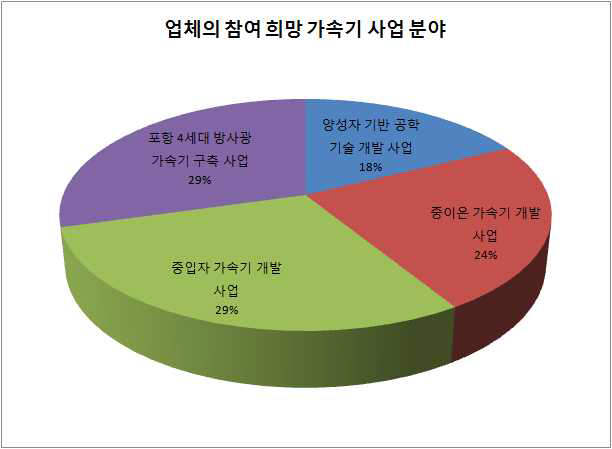 산업체의 참여 희망하는 가속기 사업분야