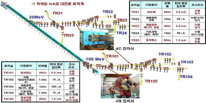 빔 라인 시설 및 표적실 이용분야