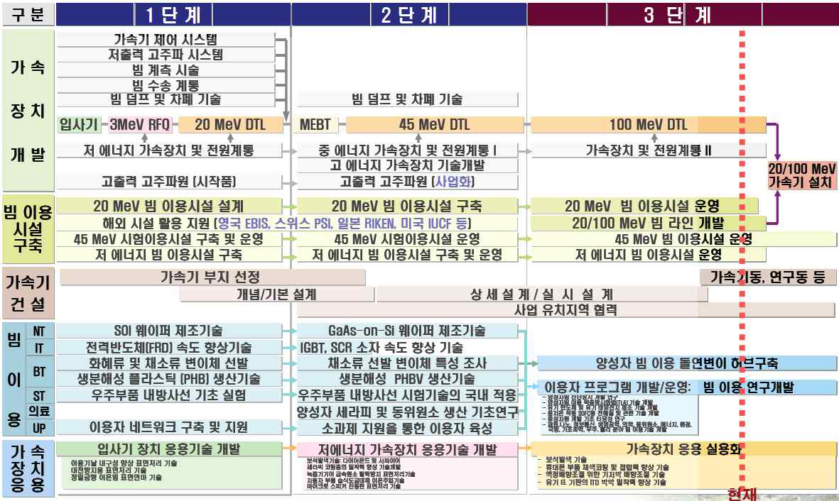 양성자 가속기 사업기술지도