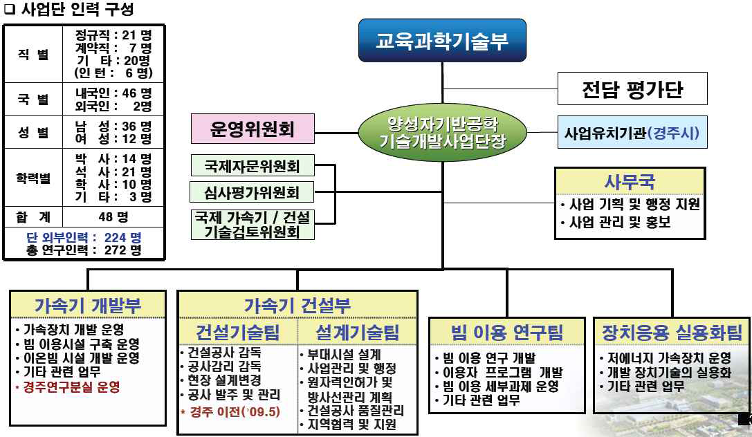 양성자가속기 사업단 조직도