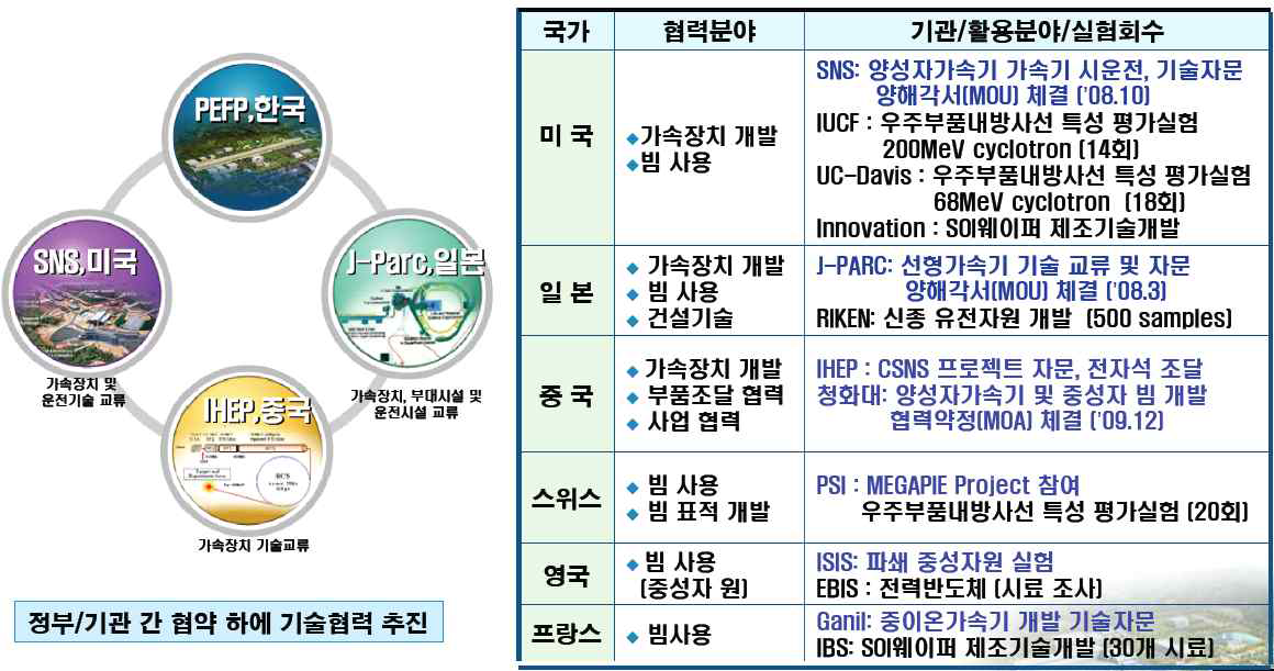 국제협력네트워킹 – 가속장치개발, 빔 이용시설 활용