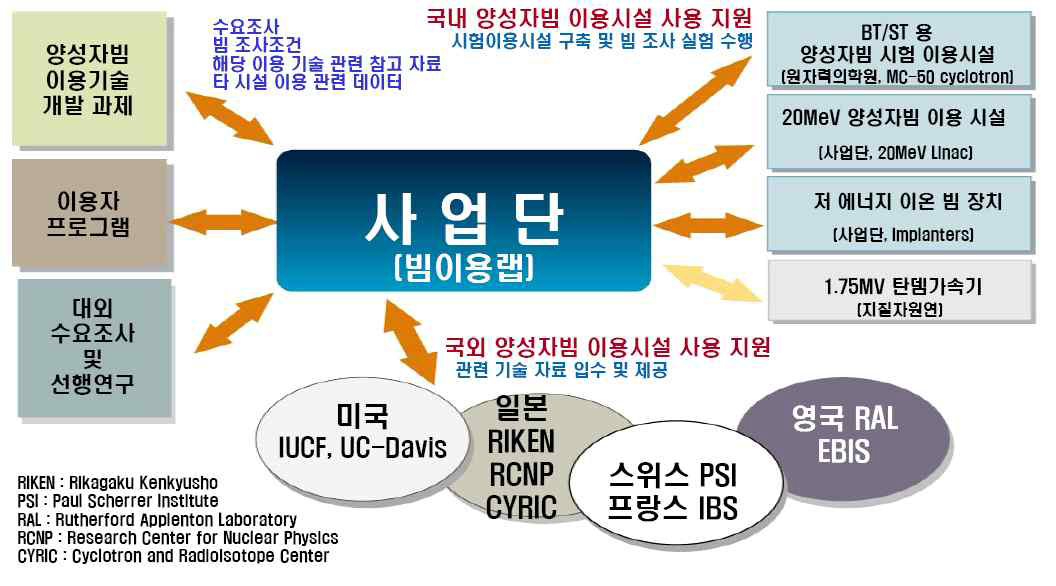 빔 이용시설 네트워크