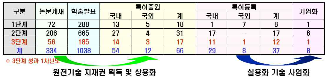 양성자 사업단 실적