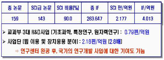 양성자 이용 학술 실적 잠재성