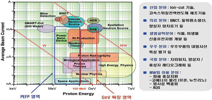 양성자 에너지 및 전류에 따른 이용분야