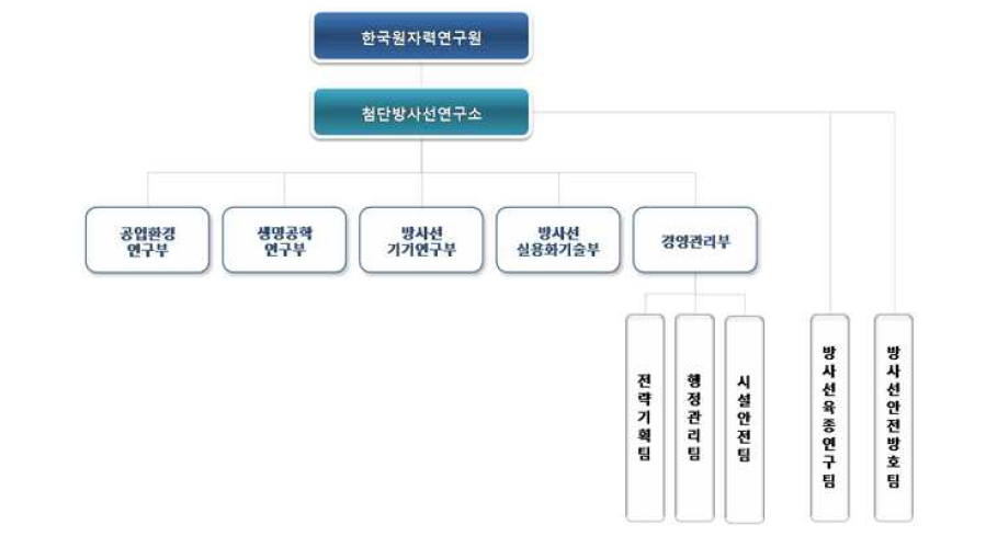 방사선 과학 연구소 조직도