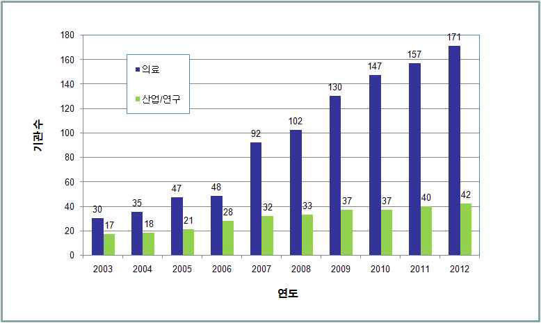 우리나라 연도별 전자선형가속기 이용기관 수 추이