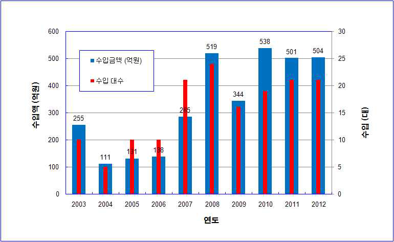 우리나라 연도별 선형전자가속기 수입 대수 및 수입금액 추이