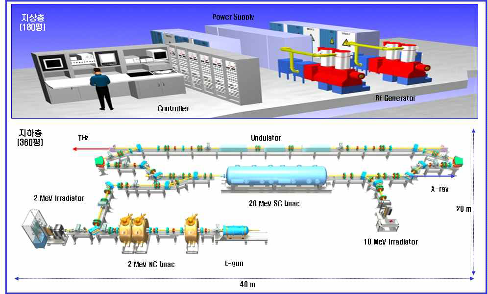 KAERI 대용량 전자가속기 시설 조감도