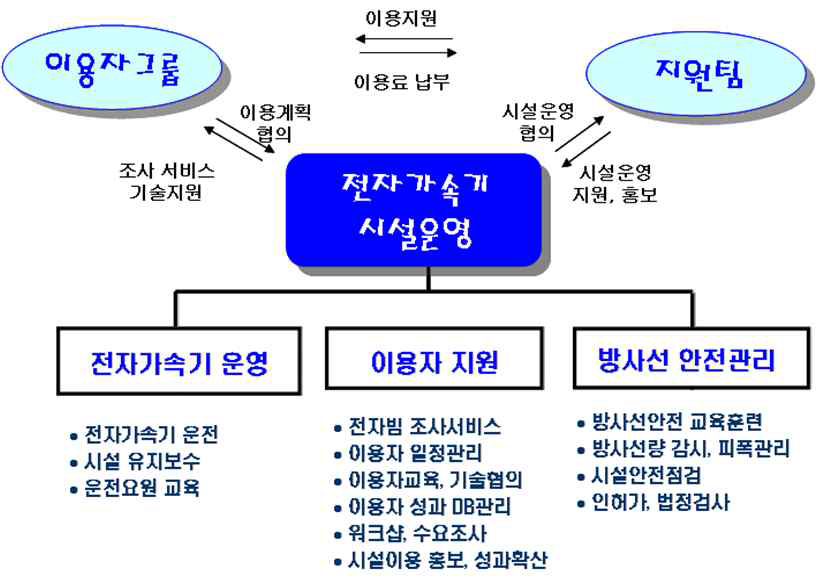 방사선기기 연구부의 조직과 인력