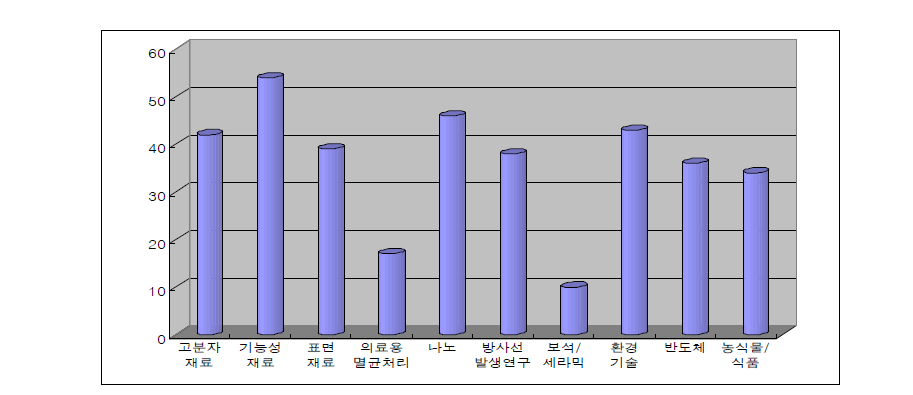 전자 빔 이용분야