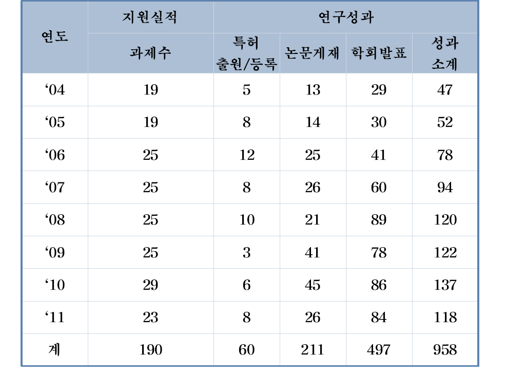 방사선기기 연구부의 연구성과