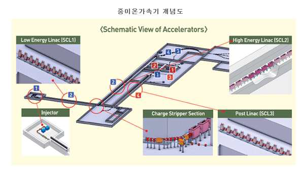 중이온 가속기 도식도