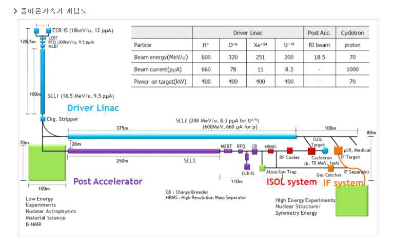 중이온 가속기 개념도