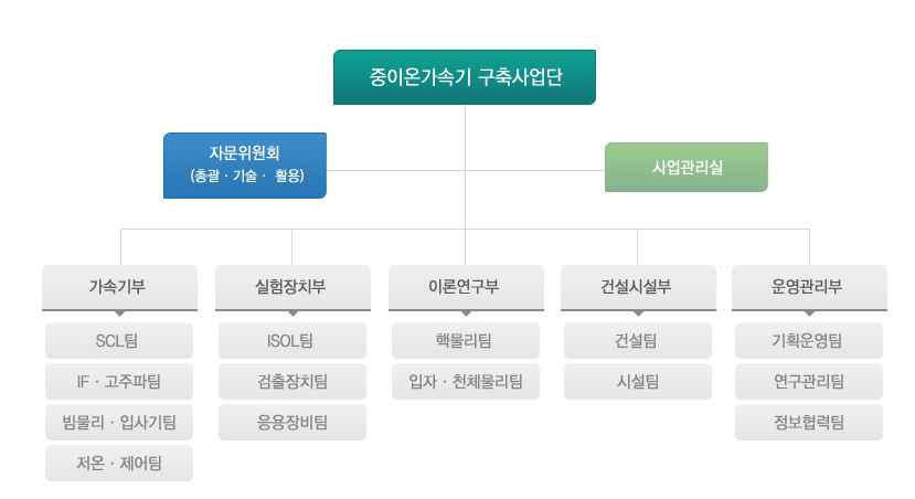 중이온 가속기 조직도