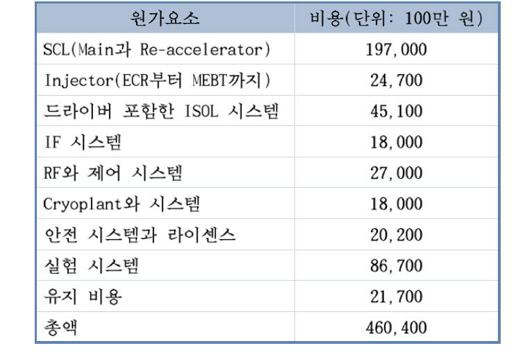 중이온 가속기 예산 편성표