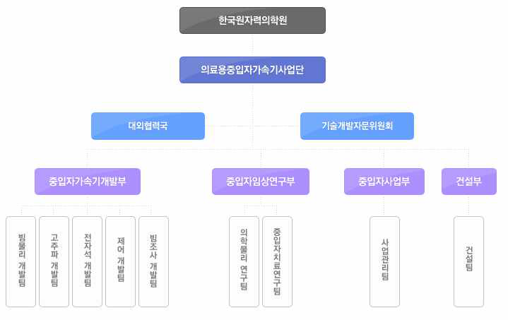 한국원자력의학원 조직도