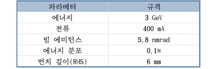 포항가속기의 주요 규격