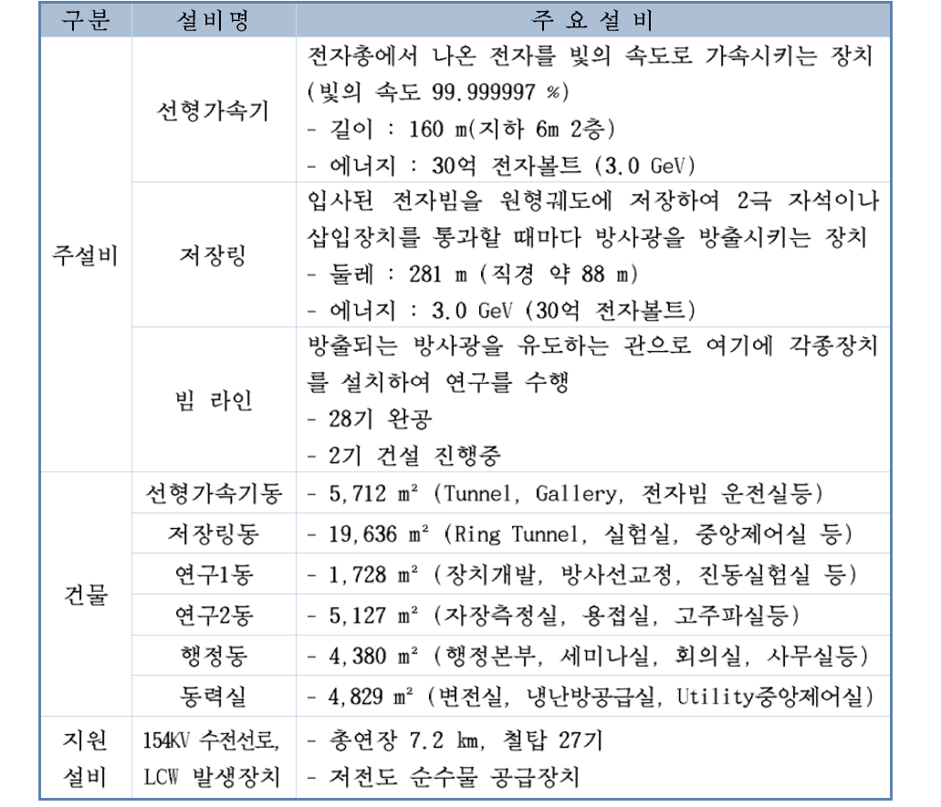 포항 가속기 주요 설비 및 제원