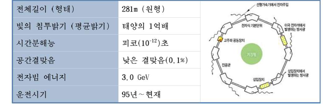 저장링 가속기 주요 스펙