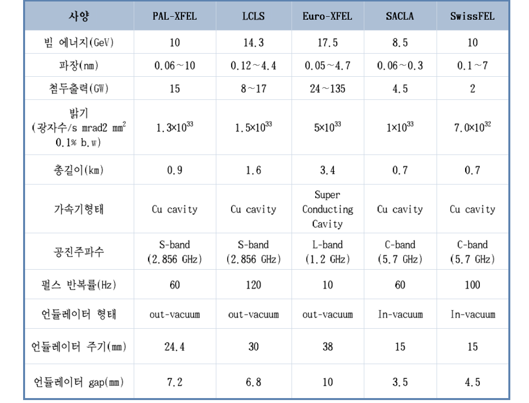 세계 4세대 방사광가속기의 비교