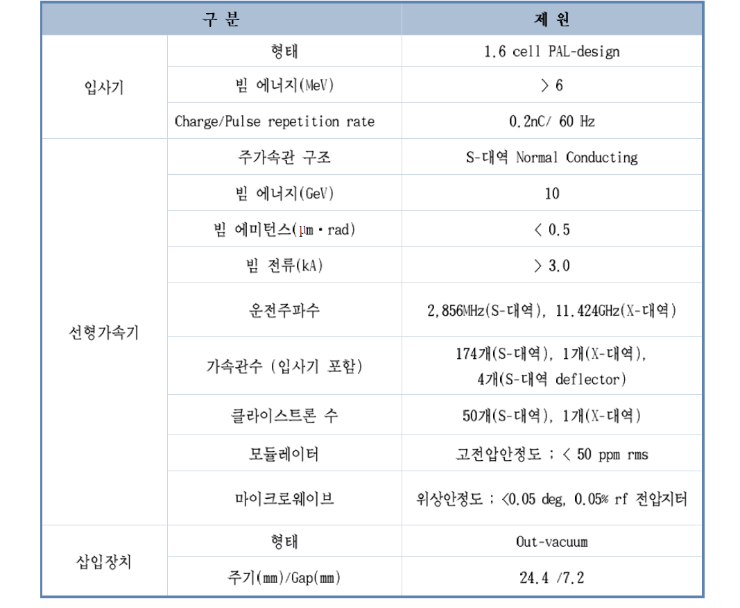 포항방사광 4세대 가속기 특성 및 제원