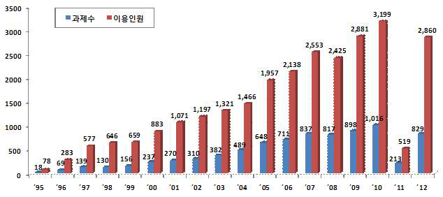 포항가속기 이용 실적