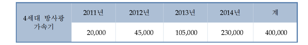 포항 4세대 방사광 가속기 예산