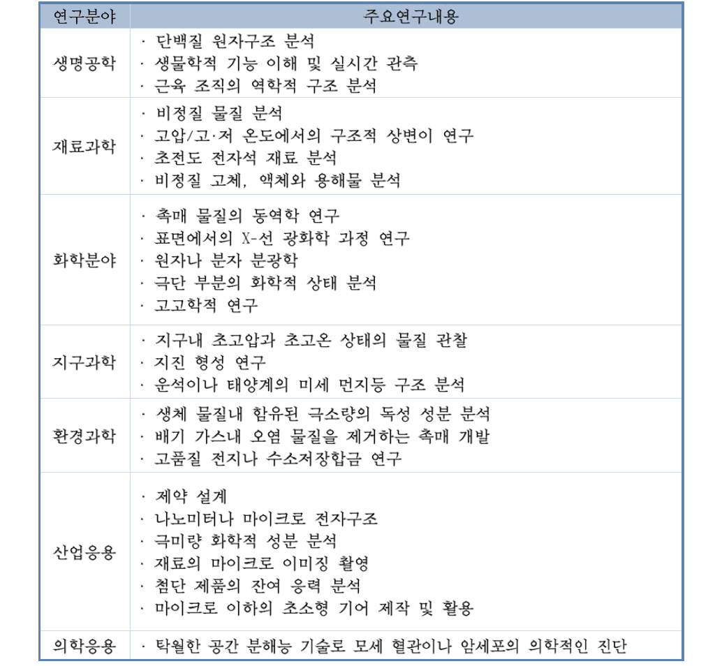 포항가속기 연구 분야 및 내용