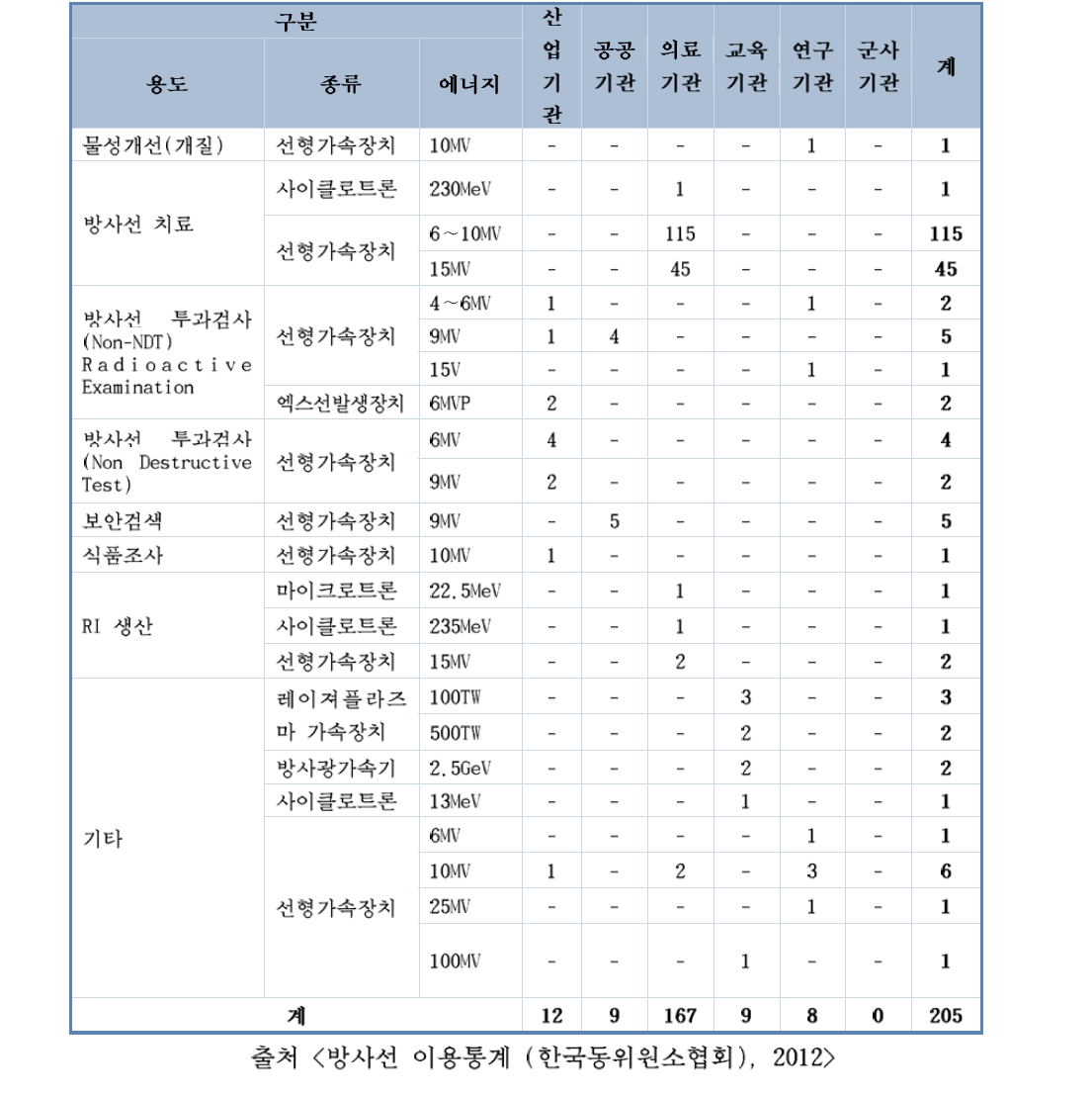 방사선 발생장치 용도별, 용량별, 업종별 사용 인․허가 현황