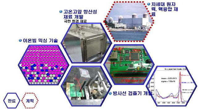 원자력 분야 이용분야