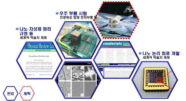 기초과학 및 우주 항공 분야