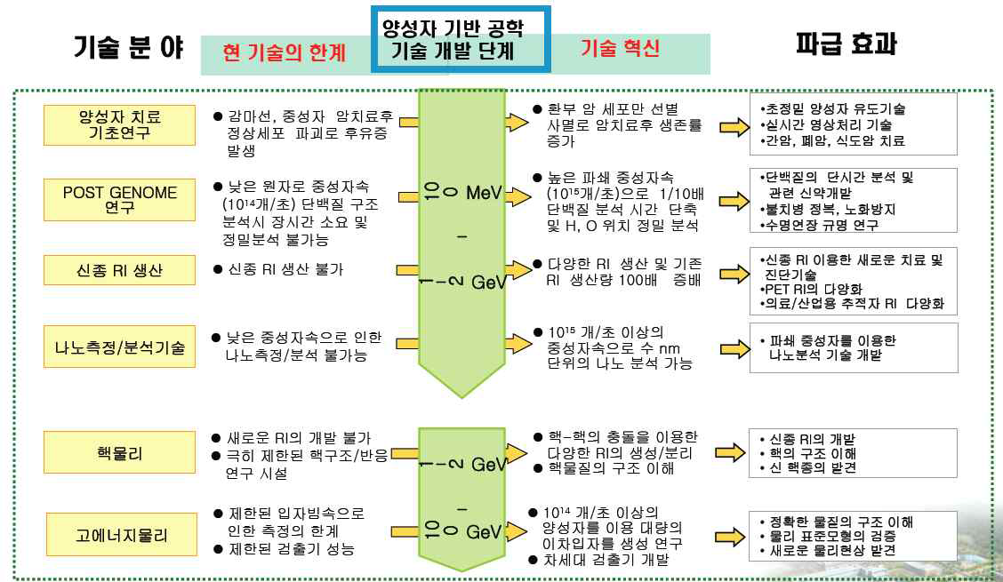 기술 분야 및 파급효과