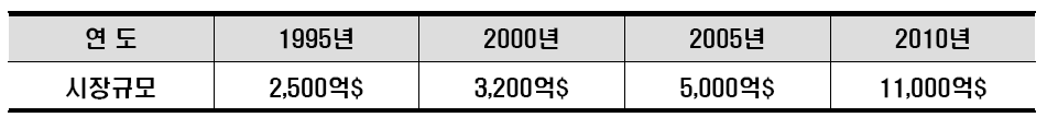 방사선 산업의 세계시장 규모