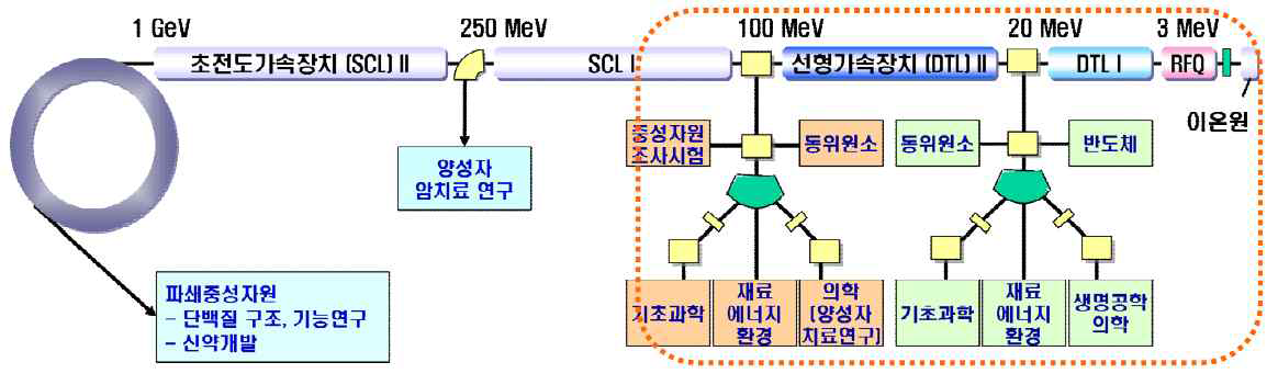 양성자 가속기를 이용한 산업 이용 개념도