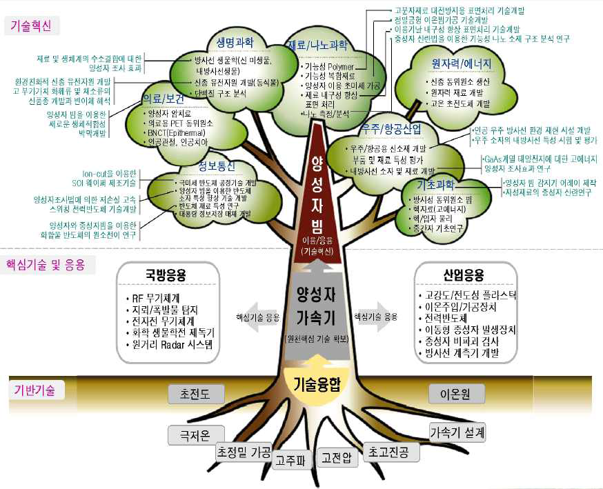 양성자 가속기 활용 모식도