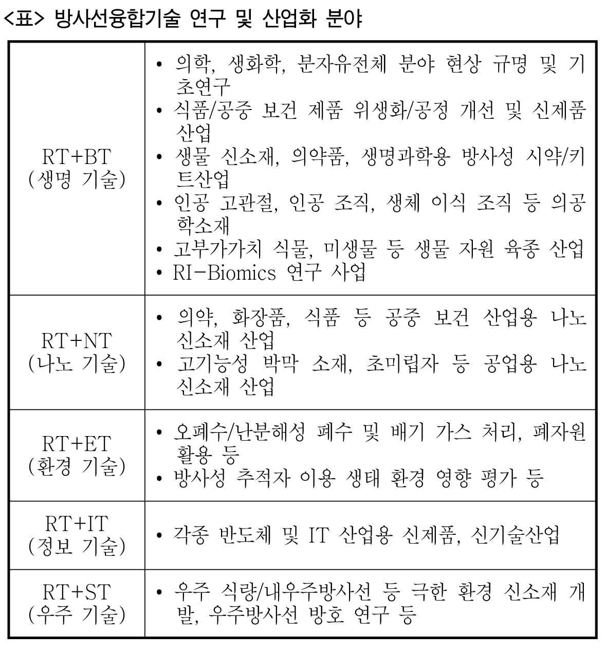 방사선 융합 기술 연구 및 산업화 분야