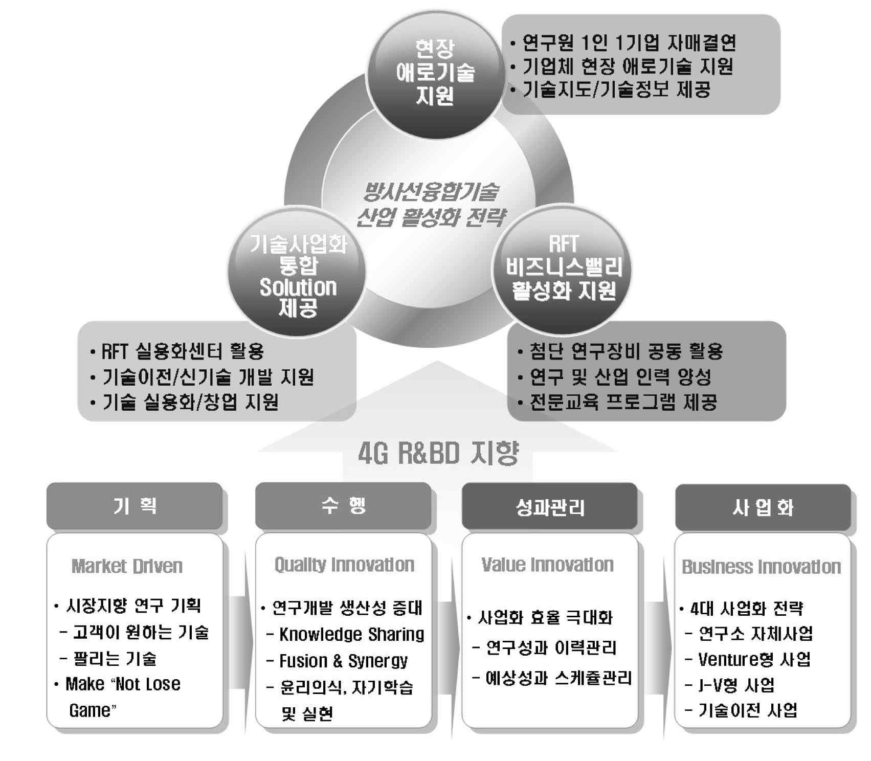 방사선 융합 기술 산업화 체계