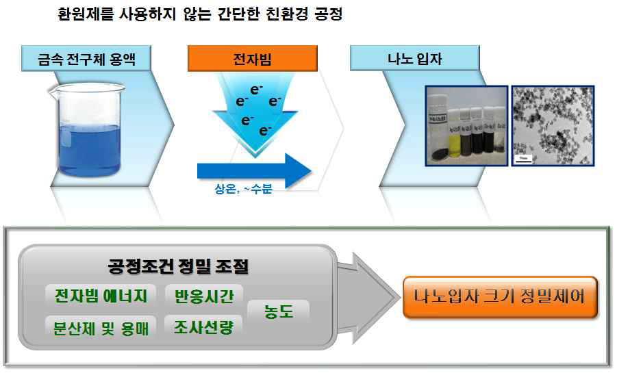 KAERI에서 개발한, 전자빔을 이용한 나노입자 제조공정 개요