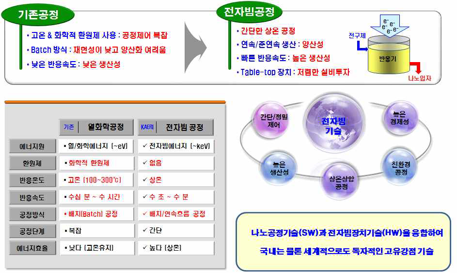 전자빔을 이용한 나노입자 제조공정과 열화학적 공정의 장단점 비교