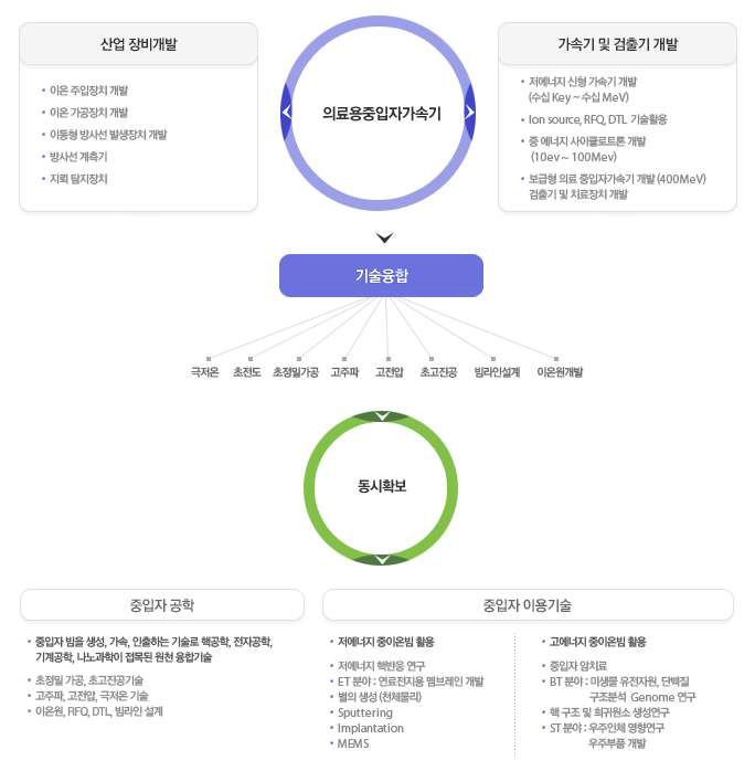 산업화 응용 개요