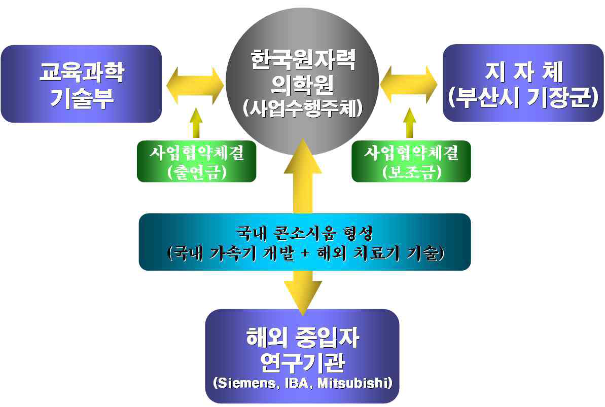 중입자 가속기 추진 체계