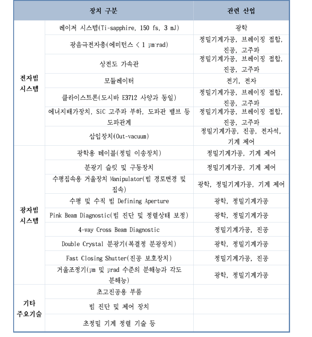 포항방사성 가속기 관련 산업 분야