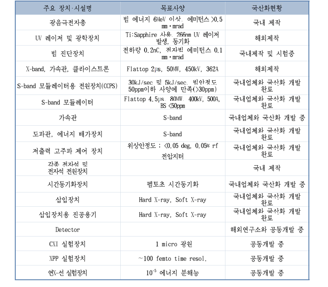 4세대 방사광가속기 주요 핵심장치