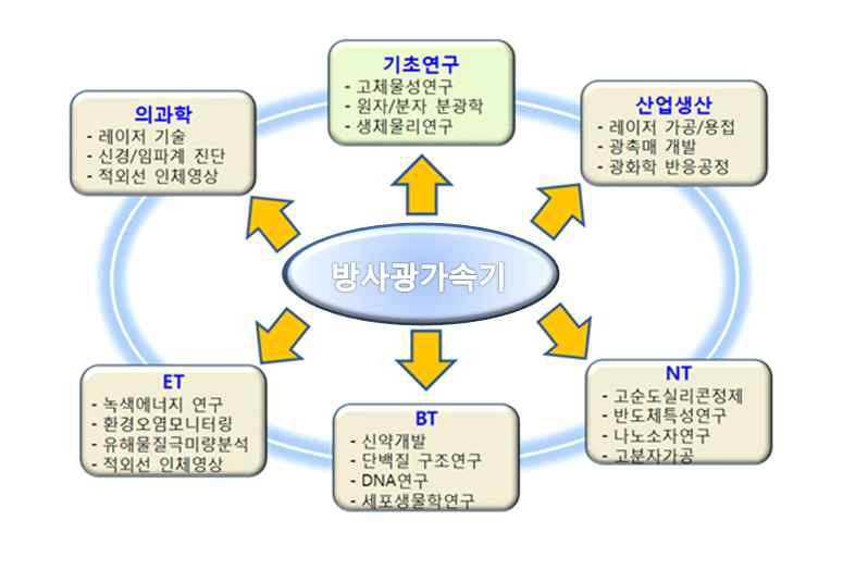 방사광 가속기 산업 이용 분야