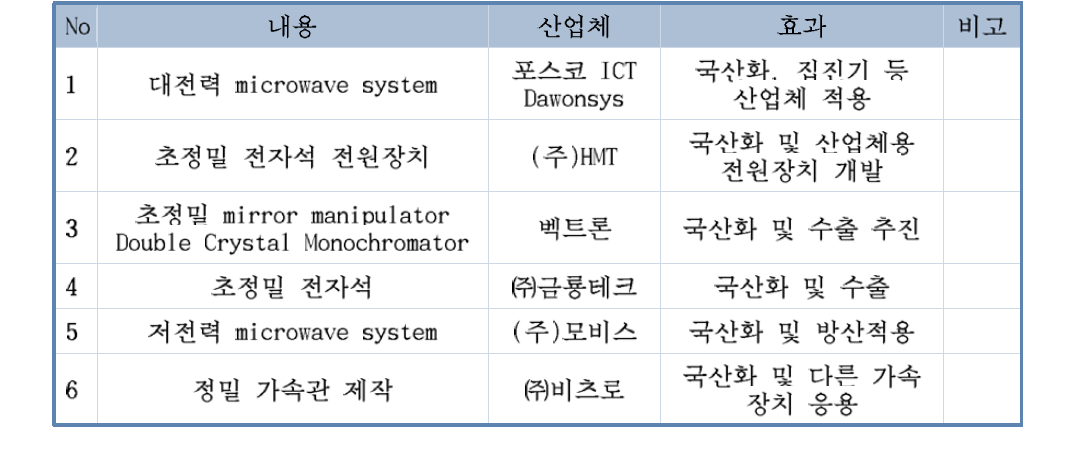 방사광 가속기 협력 업체 성과