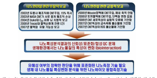 나노물질의 독성평가에 대한 상반된 연구결과가 보고되고 있으며, 정확한 평가를 위해 표준화된 나노특성 및 독성평가 기술 확보가 필요함.