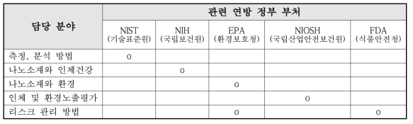 미국의 부처별 나노기술 EHS 담당 분야